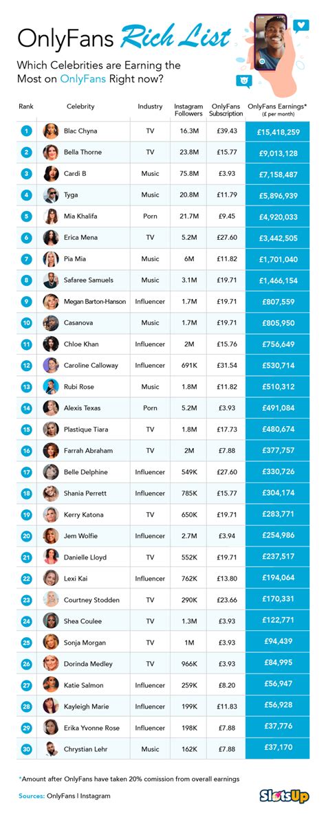 who makes the most on onlyfans 2023|The highest